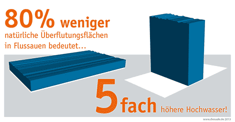 Der Verlust von 80% natürlicher Überflutungsflächen bedeutet 5-fach höhere Hochwasser