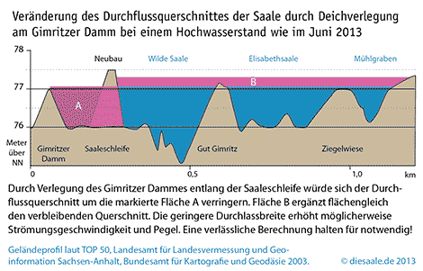 Durchflussquerschnitt nach Deichverlegung