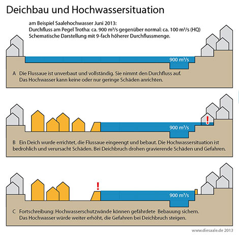 Deichbau und Hochwassersituation